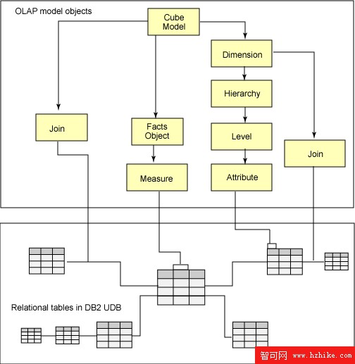 DB2 數據倉庫 OLAP 服務，第 1 部分: OLAP 服務入門