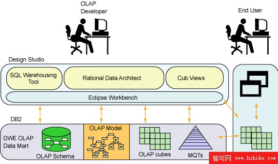 DB2 數據倉庫 OLAP 服務，第 1 部分: OLAP 服務入門