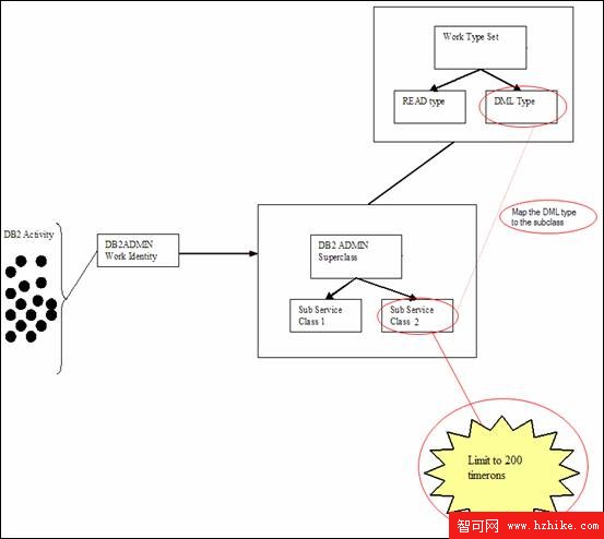 在 DB2 V9.5 中使用 Workload Manager 管理和監控數據庫