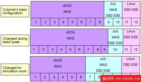 DB2 Universal Database 在雙核心處理器和隨需添加處理器上的許可授權