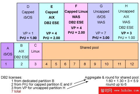 DB2 Universal Database 在雙核心處理器和隨需添加處理器上的許可授權