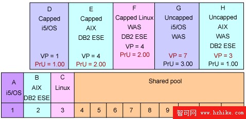 DB2 Universal Database 在雙核心處理器和隨需添加處理器上的許可授權