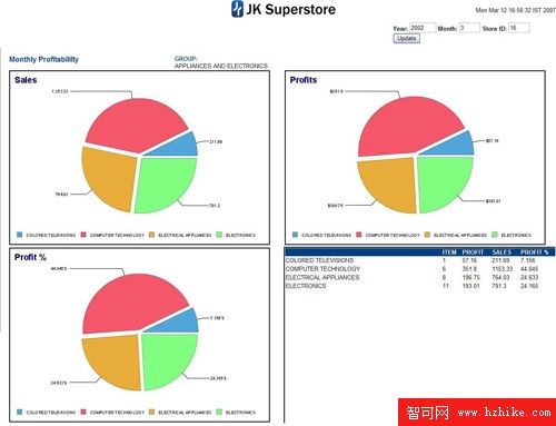 在 DB2 Data Warehouse Edition 中使用 Business Intelligence Reporting Tool 4