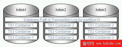 DB2 Data Warehouse Enterprise Edition 提示和技巧 2