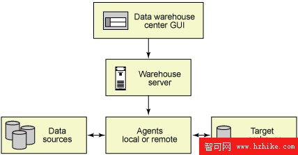 靈活有效的數據倉庫解決方案，第 3 部分: 設計並實現倉庫 ETL 過程