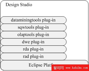 將 DWE Design Studio 的功能集成到其他基於 Eclipse 平台的產品中