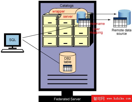 使用 WebSphere Information Integrator 自主監控工具維護聯邦數據