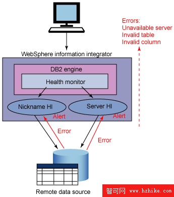 使用 WebSphere Information Integrator 自主監控工具維護聯邦數據