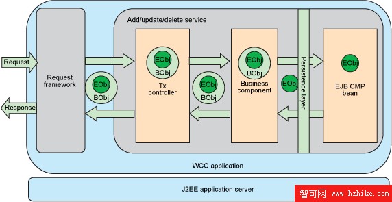 從 EJB 2 容器管理的持久性遷移至 IBM Master Data Management Server 的 pureQuery (1)