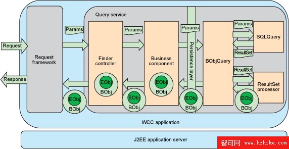 從 EJB 2 容器管理的持久性遷移至 IBM Master Data Management Server 的 pureQuery (1)