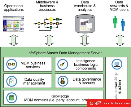 從 EJB 2 容器管理的持久性遷移至 IBM Master Data Management Server 的 pureQuery (1)
