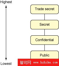 用 IDS 中基於標簽的訪問控制支持保護數據
