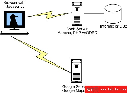 在 Linux 上使用 Google Maps API、DB2/Informix 和 PHP 創建地圖