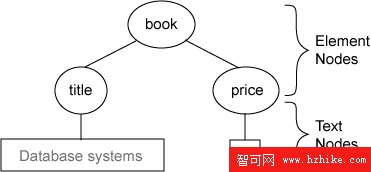 DB2 9 中的 XML 索引