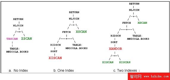 DB2 9 中的 XML 索引