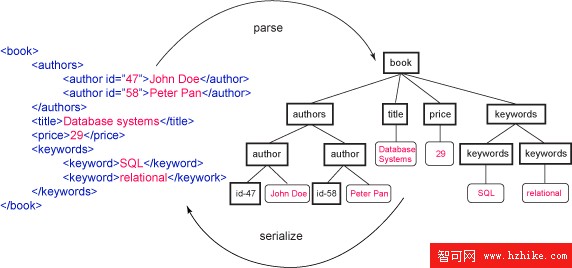 DB2 9 中的 XML 索引