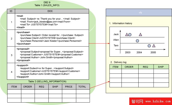 xfy 與 DB2 9 XML 數據解決方案，第 1 部分: 使用 pureXML 發揮出數據的最大價值