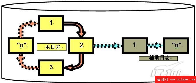 DB2事務日志使用經驗