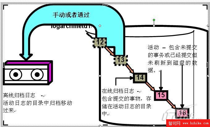 DB2事務日志使用經驗