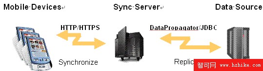 開發基於 DB2 Everyplace 產品的快遞解決方案