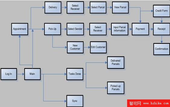 開發基於 DB2 Everyplace 產品的快遞解決方案