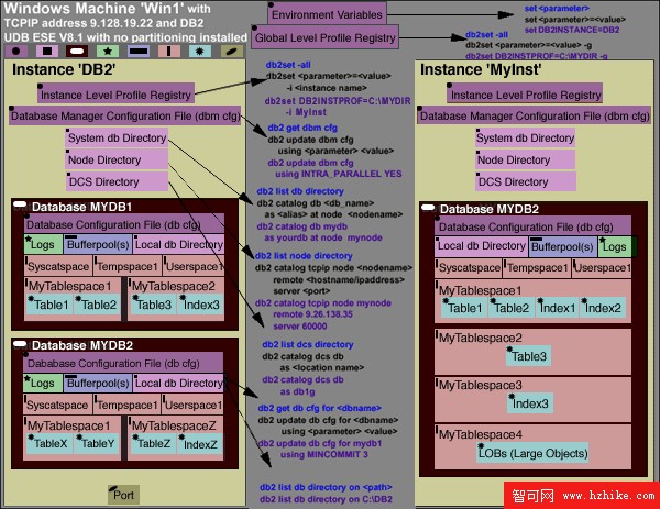 對 DB2 UDB V8 for UNIX、Linux 和 Windows 的生動簡介