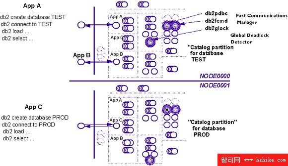 DB2 通用數據庫進程全接觸