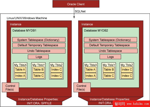 利用 Oracle 10g 技能學習 DB2 9.1 for Linux, UNIX and Windows