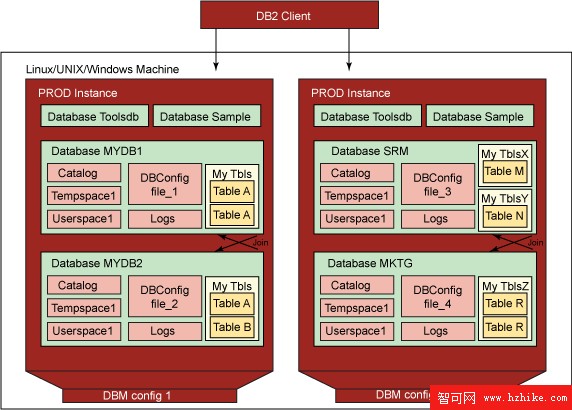 利用 Oracle 10g 技能學習 DB2 9.1 for Linux, UNIX and Windows