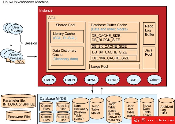 利用 Oracle 10g 技能學習 DB2 9.1 for Linux, UNIX and Windows