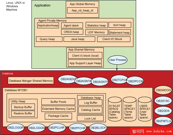 利用 Oracle 10g 技能學習 DB2 9.1 for Linux, UNIX and Windows