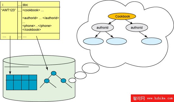 利用 Oracle 10g 技能學習 DB2 9.1 for Linux, UNIX and Windows