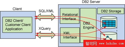 利用 Oracle 10g 技能學習 DB2 9.1 for Linux, UNIX and Windows