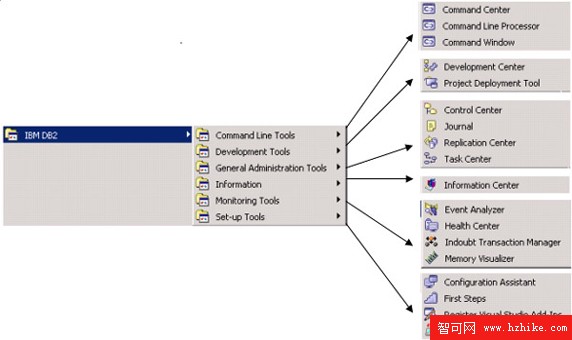 利用 Oracle 10g 技能學習 DB2 9.1 for Linux, UNIX and Windows