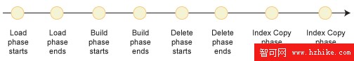 IBM DB2 Universal Database 的 ETL 解決方案