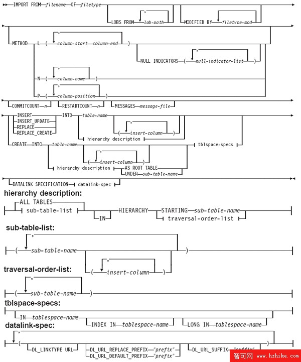 IBM DB2 Universal Database 的 ETL 解決方案