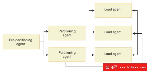 IBM DB2 Universal Database 的 ETL 解決方案