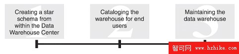 IBM DB2 Universal Database 的 ETL 解決方案