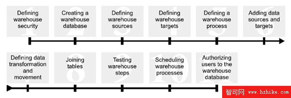 IBM DB2 Universal Database 的 ETL 解決方案