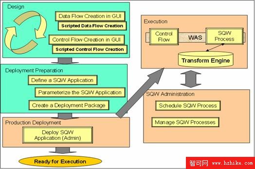 使用 DWE-SQW 實現 ETL 過程 1