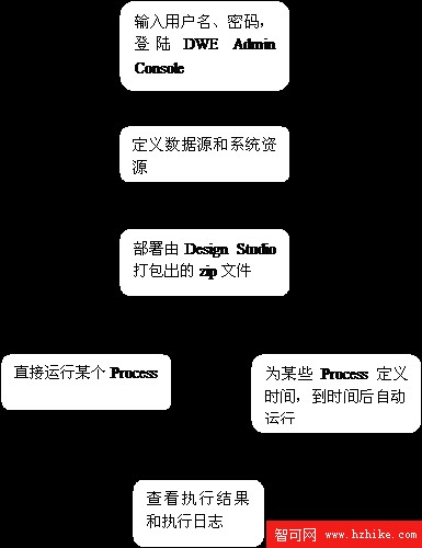 使用 DWE-SQW 實現 ETL 過程 1