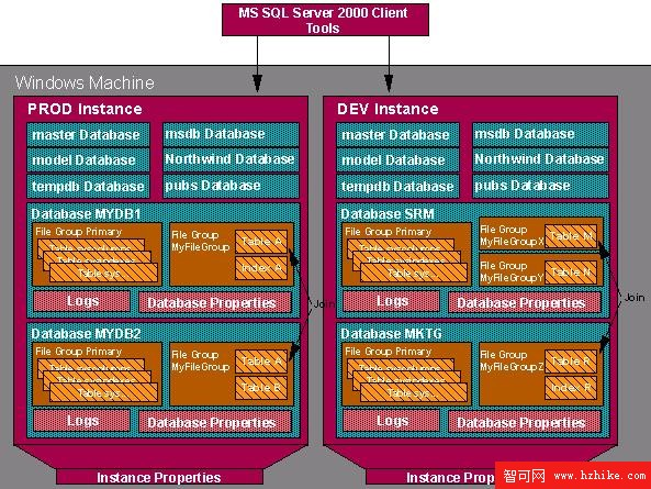 利用您的 Microsoft SQL Server 2000 技能來學習 DB2 UDB V8