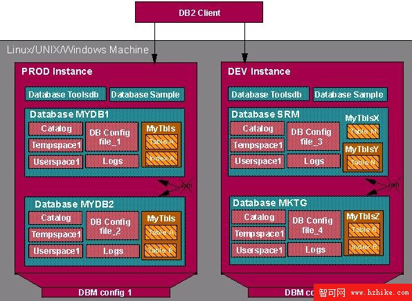 利用您的 Microsoft SQL Server 2000 技能來學習 DB2 UDB V8