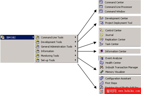 利用您的 Microsoft SQL Server 2000 技能來學習 DB2 UDB V8