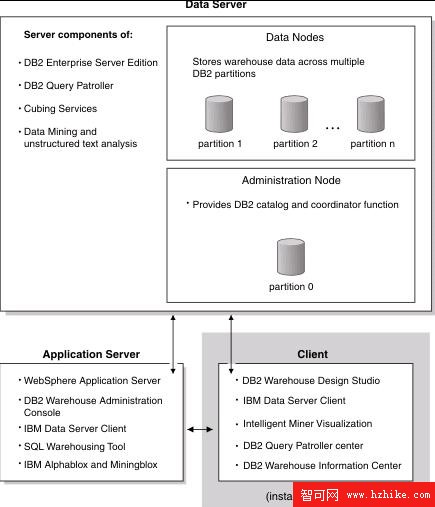 DB2 Warehouse Enterprise Edition V9.5 的安裝與配置 1