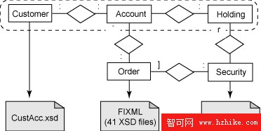 DB2 9 XML 性能特征
