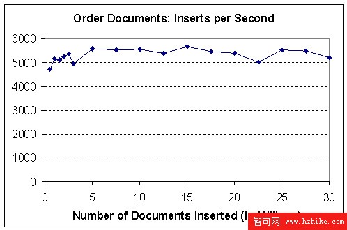 DB2 9 XML 性能特征