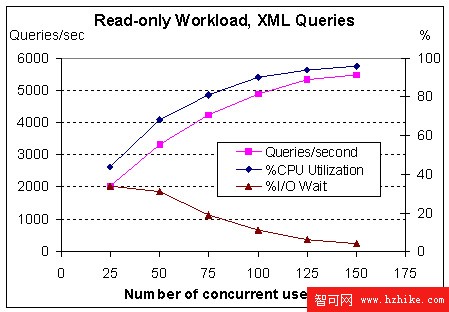 DB2 9 XML 性能特征