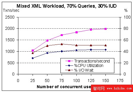 DB2 9 XML 性能特征