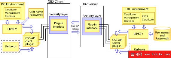 DB2 UDB 安全性: 使用 GSS-API 安全機制（SPKM/LIPKEY）的安全插件